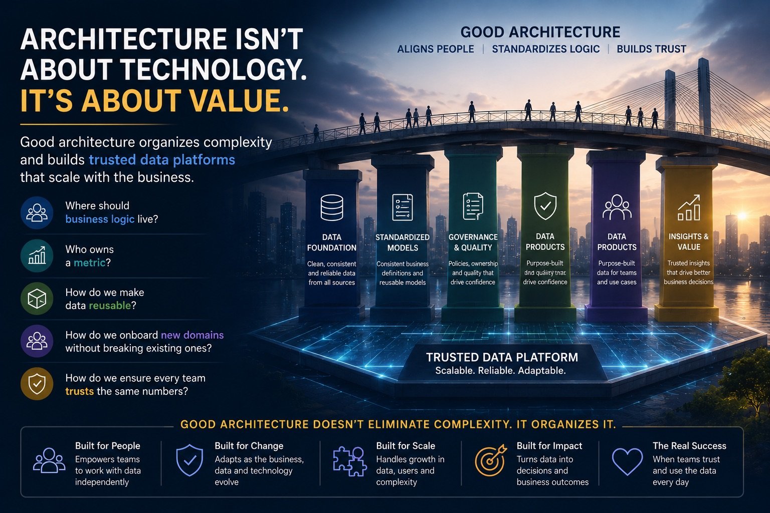 Six pillars of good data architecture — data foundation, standardized models, governance and quality, data products, and insights and value — supporting a bridge labeled trusted data platform: scalable, reliable, adaptable.