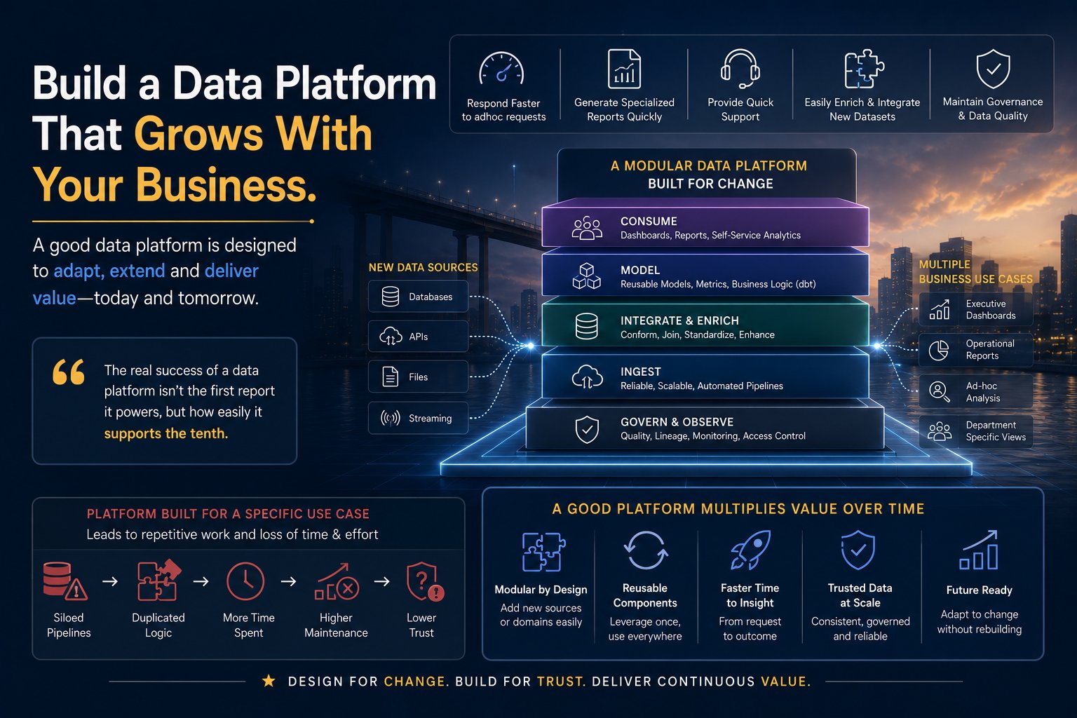 A modular data platform built for change — layered stack of govern and observe, ingest, integrate and enrich, model, and consume — supporting multiple business use cases like executive dashboards, operational reports, and ad-hoc analysis.